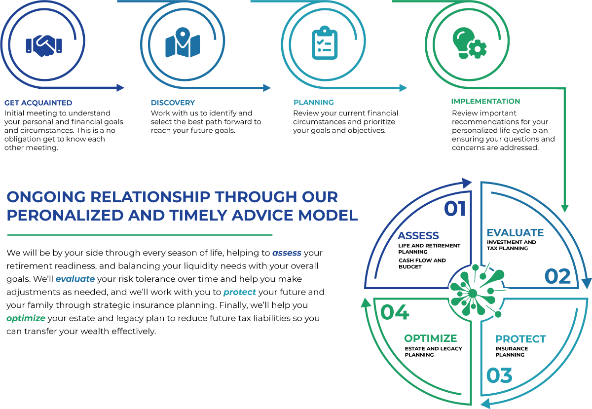 Four step linear process graph with the steps - Step 1 GET ACQUAINTED - Initial meeting to understand your personal and financial goals and circumstances, Step 2 DISCOVERY- Work with us to identify and select the best path forward to reach your future goals. Step 3 PLANNING - Review your current financial circumstances and prioritize your goals and objectives, Step 4 IMPLEMENTATION - Review important recommendations for your personalized life cycle plan ensuring your questions and concerns are addressed, with a line that goes into a four step circle graphic below. Four step circle graphic is 01 – ASSESS - Life and Retirement Planning & Cash Flow and Budget, 02 – EVALUATE - Investment and Tax Planning, 03 – PROTECT - Insurance Planning, 04 – OPTIMIZE - Estate and Legacy Planning. Next to the circle graphic is the headline - ONGOING RELATIONSHIP THROUGH OUR PERSONALIZED AND TIMELY ADVICE MODEL and the paragraph - We will be by your side through every season of life, helping to assess your retirement readiness, and balancing your liquidity needs with your overall goals. We’ll evaluate your risk tolerance over time and help you make adjustments as needed, and we’ll work with you to protect your future and your family through strategic insurance planning. Finally, we’ll help you optimize your estate and legacy plan to reduce future tax liabilities so you can transfer your wealth effectively.