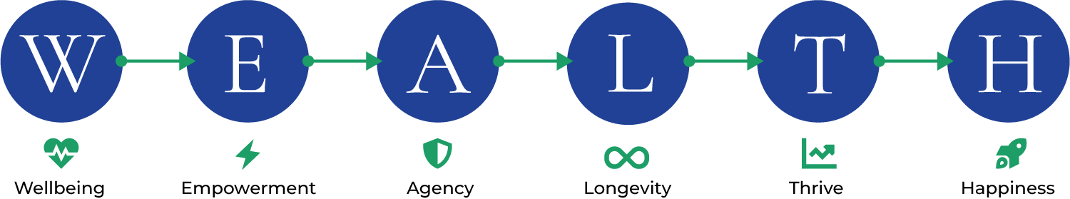 A WEALTH graphic W - Wellbeing, E - Empowerment, A - Agency, L - Longevity, T- thrive, H- Happiness.